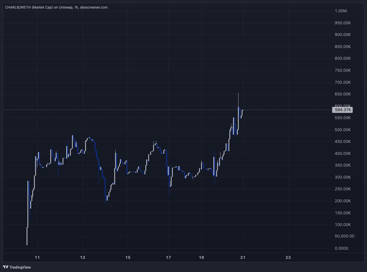 cryptosmithcoco's tweet image. If you know me I always like a play on every chain runnin, i jumped into this $charlie on #base 

This crew always runs 8 figure projects, the strongest low cap on #basechain right now. 

Banter , Youtube &amp;amp; lots others are supporting. 

Meet $charlie:

dexscreener.com/base/0xbb94be4…