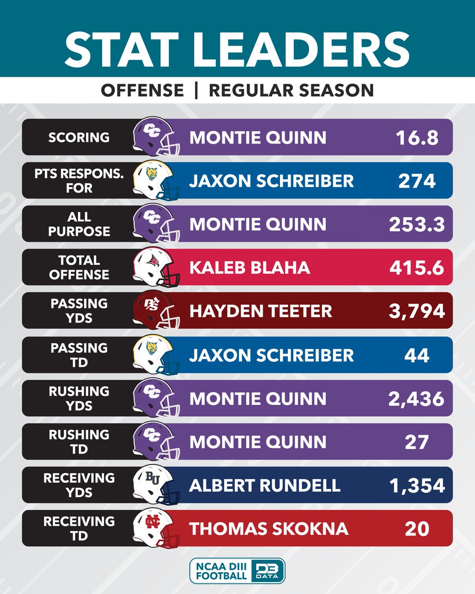D3SportsData's tweet image. DIII Football offensive stat leaders for the regular season.
#d3data #d3 #d3sports #d3football #d3fb