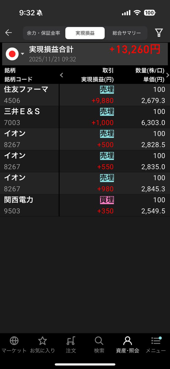 本日の出だしも好調。

下げ相場かと思ってたけど、そうでもなかった。
寄り付き勝負しなくて良かった