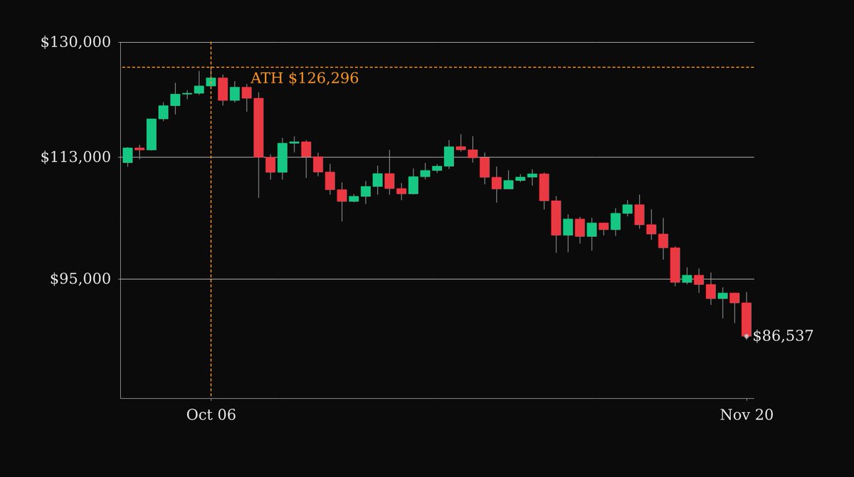 BitcoinPierre's tweet image. 45 days since the $126,296 ATH on 2025-10-06. 

BTC needs +$39,759 (+45.9%) for a new ATH from the daily close.

A gift for long term accumulation.