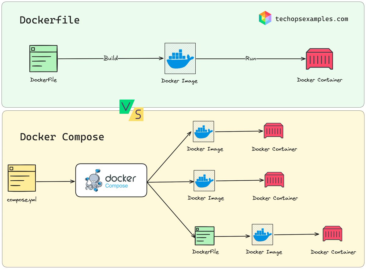 govardhana_mk's tweet image. Confused between Dockerfile and Docker Compose? 

This is for you.

Although they are complementary, they serve different purposes in your containerized environment.

𝗗𝗼𝗰𝗸𝗲𝗿𝗳𝗶𝗹𝗲: Used to create and build Docker images.

𝗗𝗼𝗰𝗸𝗲𝗿 𝗖𝗼𝗺𝗽𝗼𝘀𝗲: Used to run Docker…