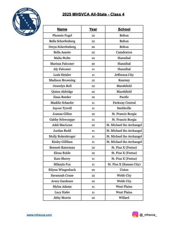 actionjaxon05's tweet photo. All-state Mid-Mo volleyball players:
• Jefferson City: Leah Heisler
• Camdenton: Bella Asante
• Helias: Kambell Winegar, Sydney Suthoff, Zoey Hake, Emma Hulsey
• Blair Oaks: Kendall Wood
• Eldon: Audrey Dinwiddie
• Osage: Claire Sallee
• Fatima: Alayna Backes, Lily Kempker https://t.co/G2UyqZ4yll