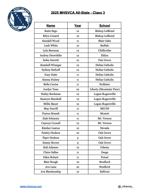 actionjaxon05's tweet photo. All-state Mid-Mo volleyball players:
• Jefferson City: Leah Heisler
• Camdenton: Bella Asante
• Helias: Kambell Winegar, Sydney Suthoff, Zoey Hake, Emma Hulsey
• Blair Oaks: Kendall Wood
• Eldon: Audrey Dinwiddie
• Osage: Claire Sallee
• Fatima: Alayna Backes, Lily Kempker https://t.co/G2UyqZ4yll