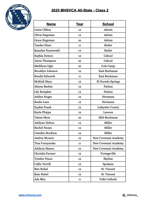 actionjaxon05's tweet photo. All-state Mid-Mo volleyball players:
• Jefferson City: Leah Heisler
• Camdenton: Bella Asante
• Helias: Kambell Winegar, Sydney Suthoff, Zoey Hake, Emma Hulsey
• Blair Oaks: Kendall Wood
• Eldon: Audrey Dinwiddie
• Osage: Claire Sallee
• Fatima: Alayna Backes, Lily Kempker https://t.co/G2UyqZ4yll