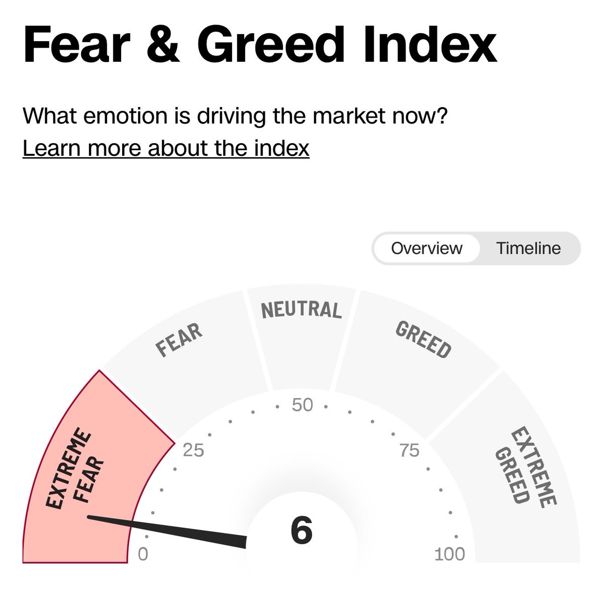 daegong_'s tweet image. 공포탐욕지수 5년 차트

&amp;gt;&amp;gt;현재 공포탐욕지수 ‘6’&amp;lt;&amp;lt;

공포탐욕지수 한자리대는
자주 있는 이벤트가 아님

지난 5년간 오늘을 제외하고 딱 3번 정도 있었음

처음부터 현금 다 쏟아붓지 말고
바닥 확인한 뒤, 분할매수로 천천히 접근하는 걸 추천