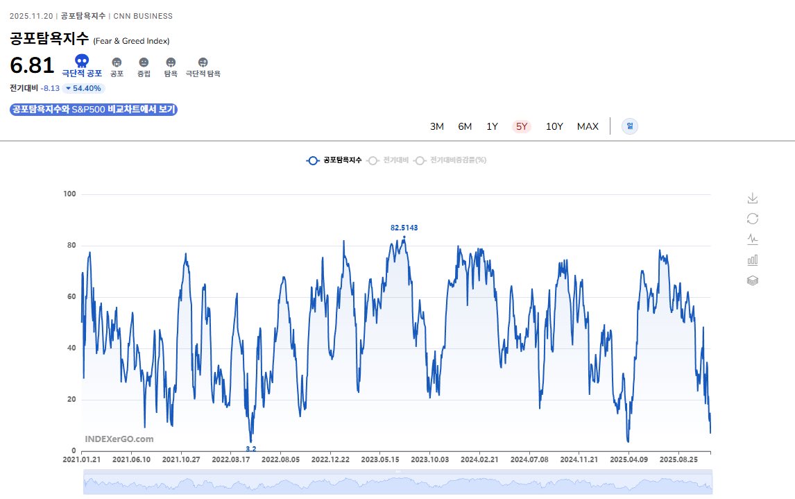 daegong_'s tweet image. 공포탐욕지수 5년 차트

&amp;gt;&amp;gt;현재 공포탐욕지수 ‘6’&amp;lt;&amp;lt;

공포탐욕지수 한자리대는
자주 있는 이벤트가 아님

지난 5년간 오늘을 제외하고 딱 3번 정도 있었음

처음부터 현금 다 쏟아붓지 말고
바닥 확인한 뒤, 분할매수로 천천히 접근하는 걸 추천