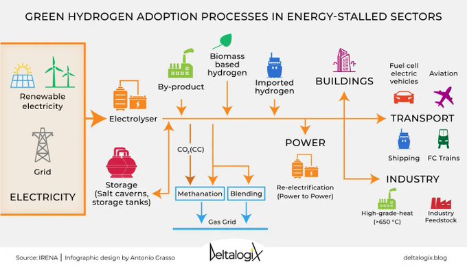 VisualInforTech's tweet image. Green Hydrogen: An untapped resource for heavy industry, transportation, and Europe’s reliance on foreign #energy suppliers.
Read the article on @deltalogix blog &amp;gt; bit.ly/3Bjxz9j and subscribe to the newsletter &amp;gt; bit.ly/3BGyVII rt @lindagrass0 #GreenHydrogen