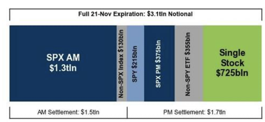 _Investinq's tweet photo. Tomorrow is estimated to be the largest November expiration EVER.

We’re talking $3.1 TRILLION worth of options contracts expiring all at once. https://t.co/dBtst0Mkbe