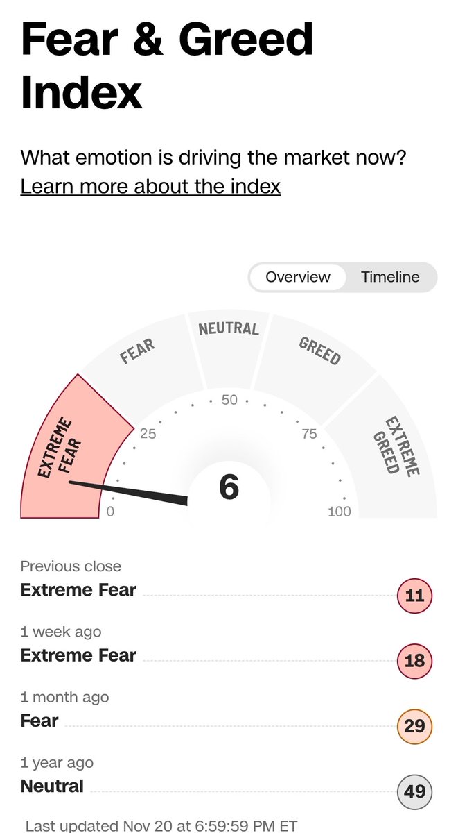jonborica's tweet image. 주식 시장 공포 탐욕 지수 6
극도의 공포 상태
며칠 사이에 10 이하로 떨어졌습니다.

글로벌 금융위기였던 2008년에는 지수가 대략 12 근처까지 내려갔고,

코로나 쇼크가 터졌던 2020년 3월에는 최저 2까지 밀렸습니다.

그 이후 2022년 인플레이션과 긴축, 2023~2025년 각종 쇼크 구간에서도
가끔…