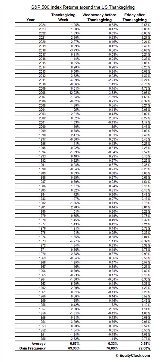 EquityClock's tweet image. Seasonality about to turn supportive for stocks: Thanksgiving week historically delivers gains averaging 0.67% for the S&amp;amp;P 500 Index. equityclock.com/2025/11/20/sto… $SPX $SPY $ES_F