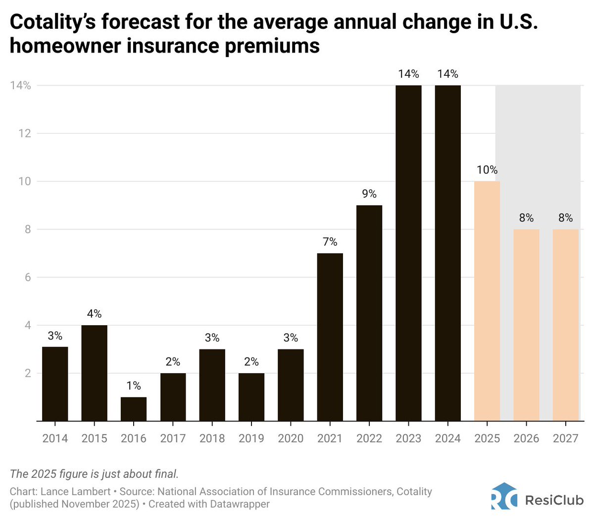 NewsLambert's tweet image. THE HOME INSURANCE SHOCK ISN'T OVER YET 

Speaking at ResiDay 2025, @cotality chief data &amp;amp; analytics officer John Rogers said they're forecasting another +8% in 2026, followed by +8% increase in 2027
resiclubanalytics.com/p/housing-mark…