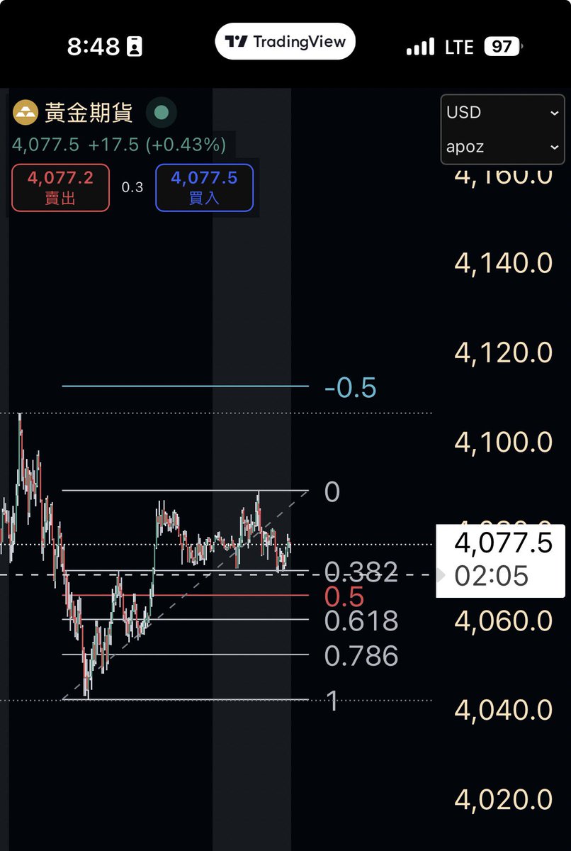 kinfx_'s tweet photo. 我會偏底做Long

禮拜一執100 就可以出3K😎 https://t.co/OV3QT2F72S