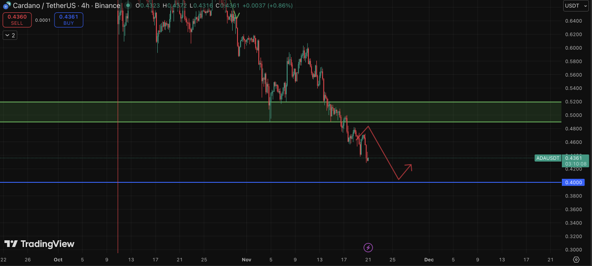 333blacksea's tweet image. $ADA approaching .4$ If this doesn&apos;t hold. #ADA will go even lower.