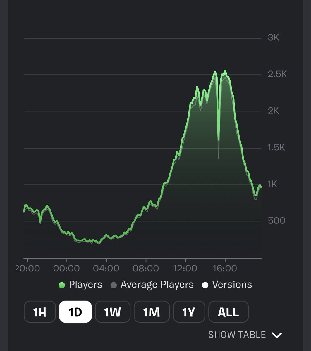 CodeD3V's tweet image. The new sponsored row seems to be significantly more impactful for maps that are not currently in any discover rows, compared to maps that are in multiple. Still very early so we’ll see as time goes on
