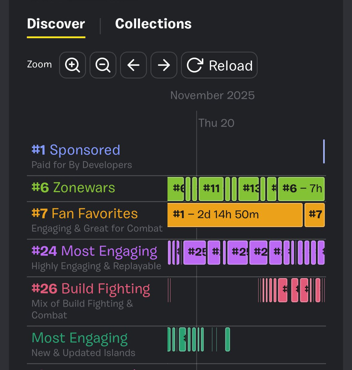 CodeD3V's tweet image. The new sponsored row seems to be significantly more impactful for maps that are not currently in any discover rows, compared to maps that are in multiple. Still very early so we’ll see as time goes on