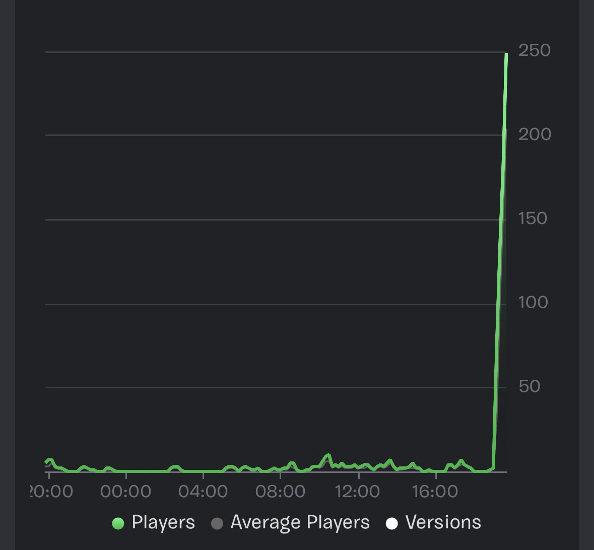 CodeD3V's tweet image. The new sponsored row seems to be significantly more impactful for maps that are not currently in any discover rows, compared to maps that are in multiple. Still very early so we’ll see as time goes on