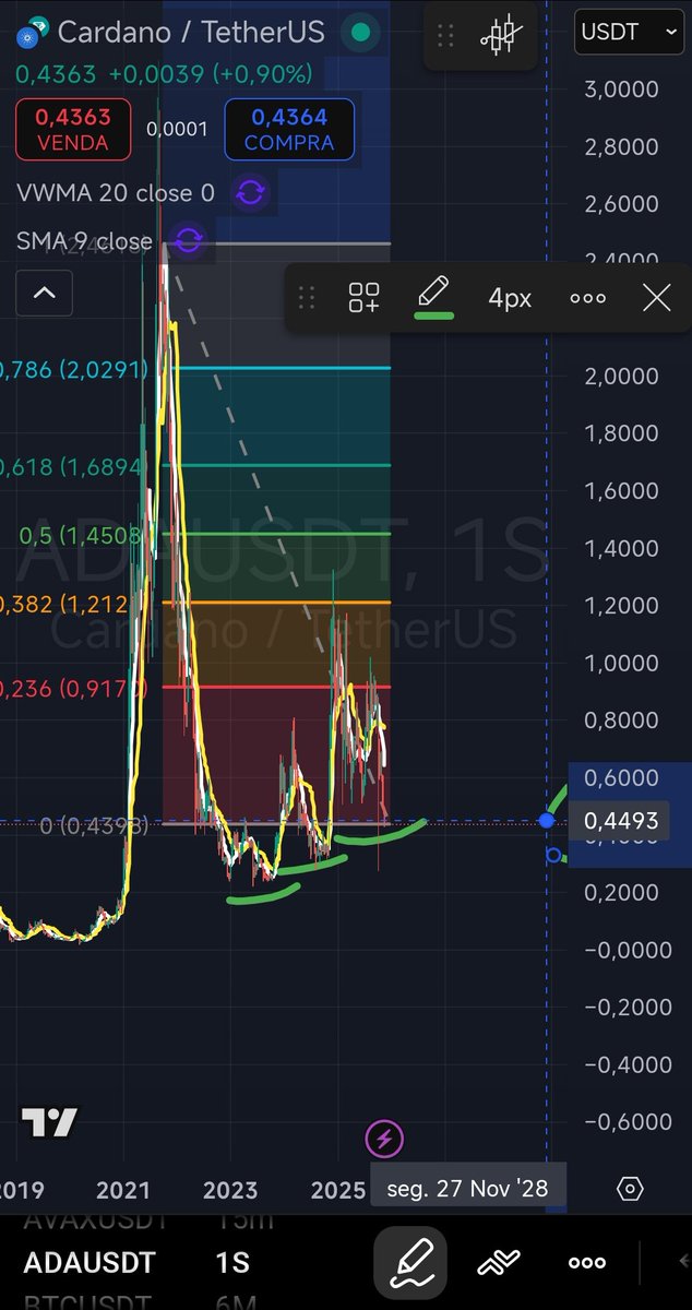 🌟 Adivinhem, #Ada #CardanoCommunity está numa região excelente. Na base do penúltimo canal de regressão, presa em fundos, e topos, ascendentes.

Faltam 2️⃣ dias 🤯
#ISO20022