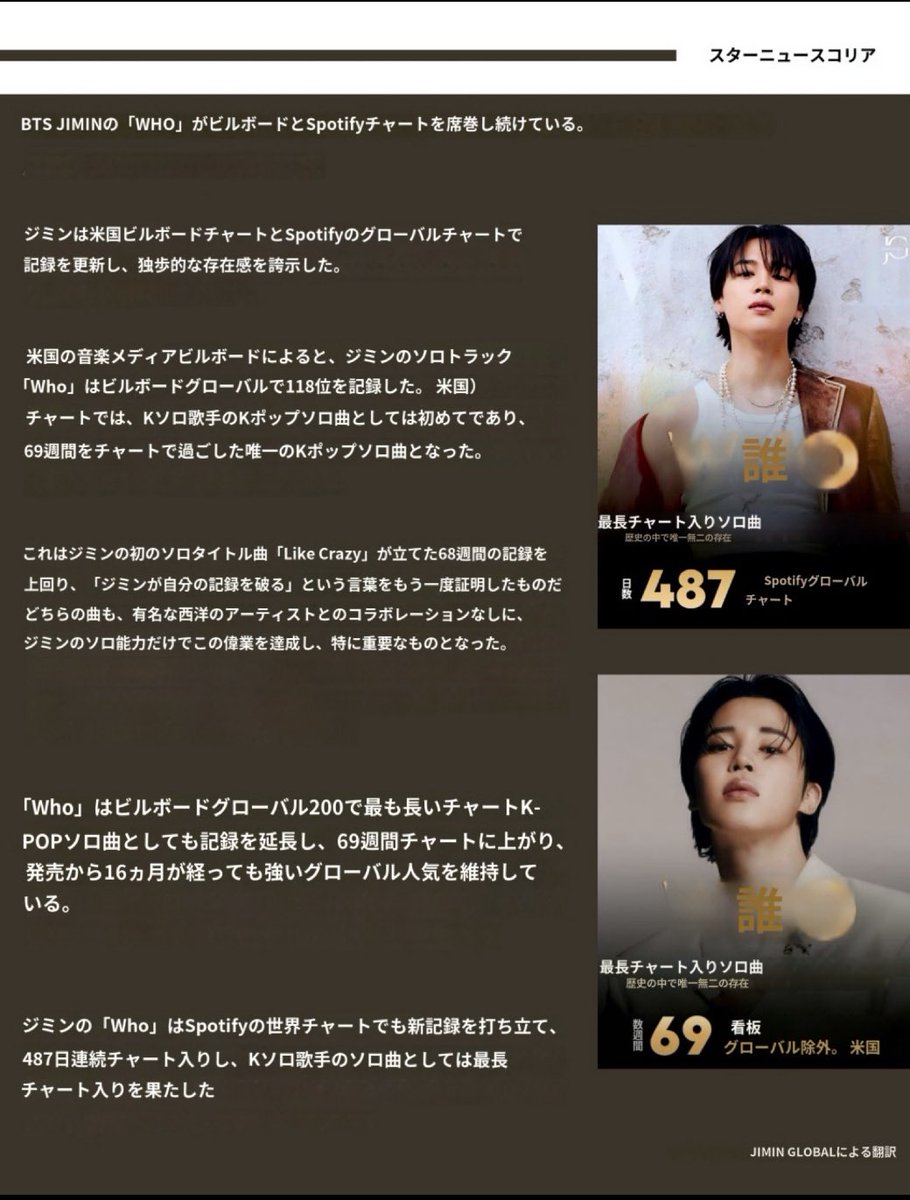 K-mediaは、JiminのSpotify、Billboardの記録を報じ、彼のチャートの持続性と功績を強調し、「Jiminは自分の記録を破る」
「Like Crazy &amp; Whoは、Jiminのソロ能力だけで達成したもので、有名な西洋アーティストとのコラボレーションなしにこの偉業を成し遂げたため、特に意義深いものです。」
#JIMIN