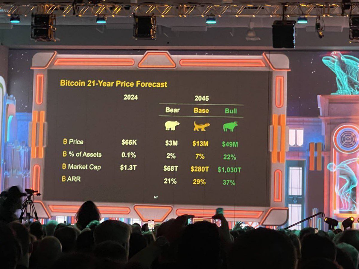 postedgo's tweet image. If you buy one Bitcoin today, you can get a base case of a ~150X &amp;amp; walk away with 8 figs in 2045.

By that time, you wont even have to move btc to usd again. 

Cant even imagine what the buying power of the dollar will be like in &amp;lt; 20 years with the current trajectory its on.