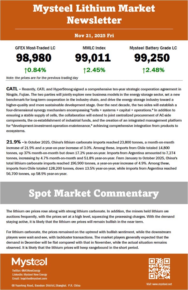 MGNewEnergy's tweet image. Mysteel daily reporting on China #lithium market 20251121👇

Please click the link below if you wish to know more information about China&apos;s lithium-ion #battery industry
mysteel.net/h/new-energy/
