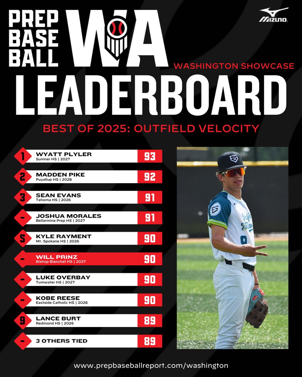 PrepBaseballWA's tweet image. 𝐖𝐀𝐒𝐇𝐈𝐍𝐆𝐓𝐎𝐍 𝐁𝐄𝐒𝐓 𝐎𝐅 𝟐𝟎𝟐𝟓

𝗢𝗨𝗧𝗙𝗜𝗘𝗟𝗗 𝗩𝗘𝗟𝗢𝗖𝗜𝗧𝗬

OF arm strength leaders across all Washington showcase events this year ⤵️

🔗 loom.ly/IQVX-Uo