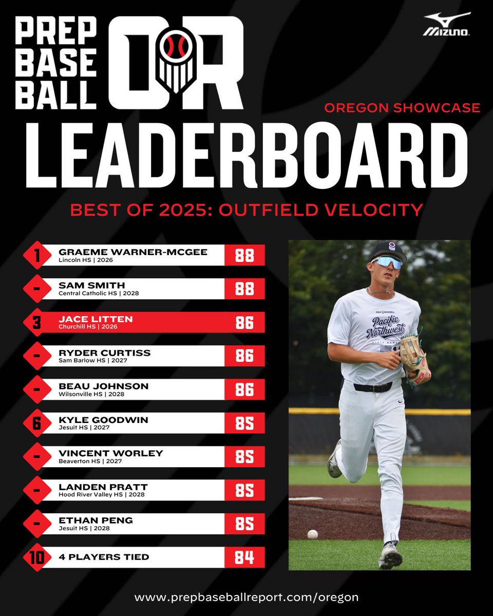 𝐎𝐑𝐄𝐆𝐎𝐍 𝐁𝐄𝐒𝐓 𝐎𝐅 𝟐𝟎𝟐𝟓

𝗢𝗨𝗧𝗙𝗜𝗘𝗟𝗗 𝗩𝗘𝗟𝗢𝗖𝗜𝗧𝗬

Leaders in OF throws across all Oregon showcase events this year ⤵️

🔗 loom.ly/gQP6UTU