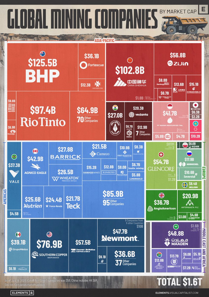 VCElements's tweet image. Charted: The Global Mining Industry, by Market Cap 🌐

elements.visualcapitalist.com/charted-the-gl…
