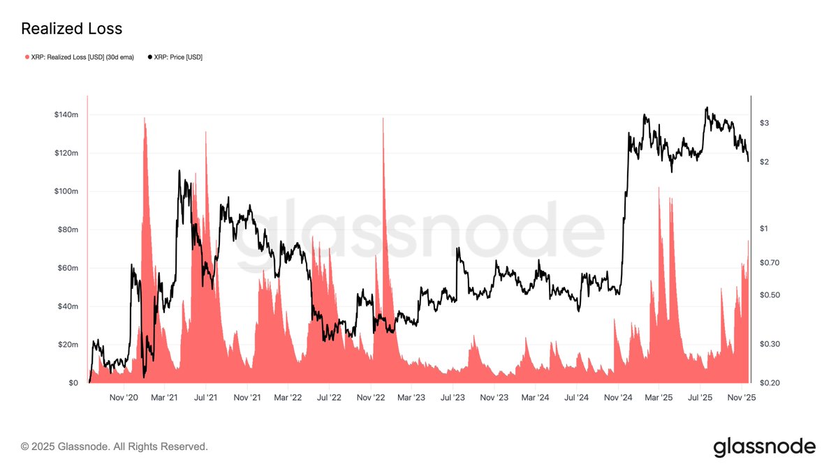 XRP-houders diep in het rood: Dagelijkse verliezen schieten naar $75  miljoen – hoogste sinds april!