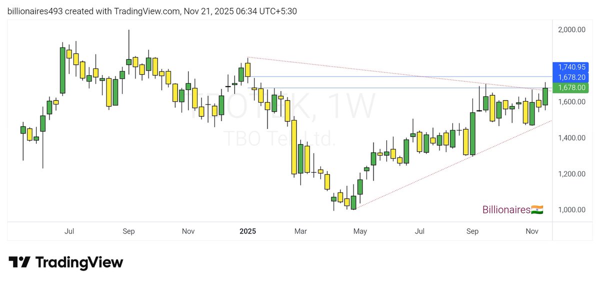 billionaires493's tweet image. #TBOTEK (Weekly)
⚡1 Year Long Base
⚡Weekly Gap acting as Resistance
🔵 CMP 1678
