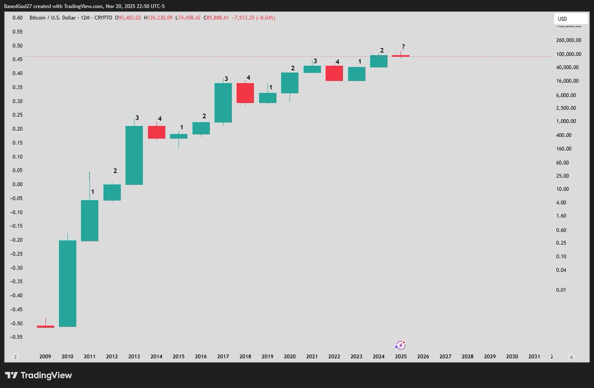 BlueLightCapit1's tweet photo. Unless btc ends the year green, 4 year cycle theory is invalid btw https://t.co/1SWAawLOy6