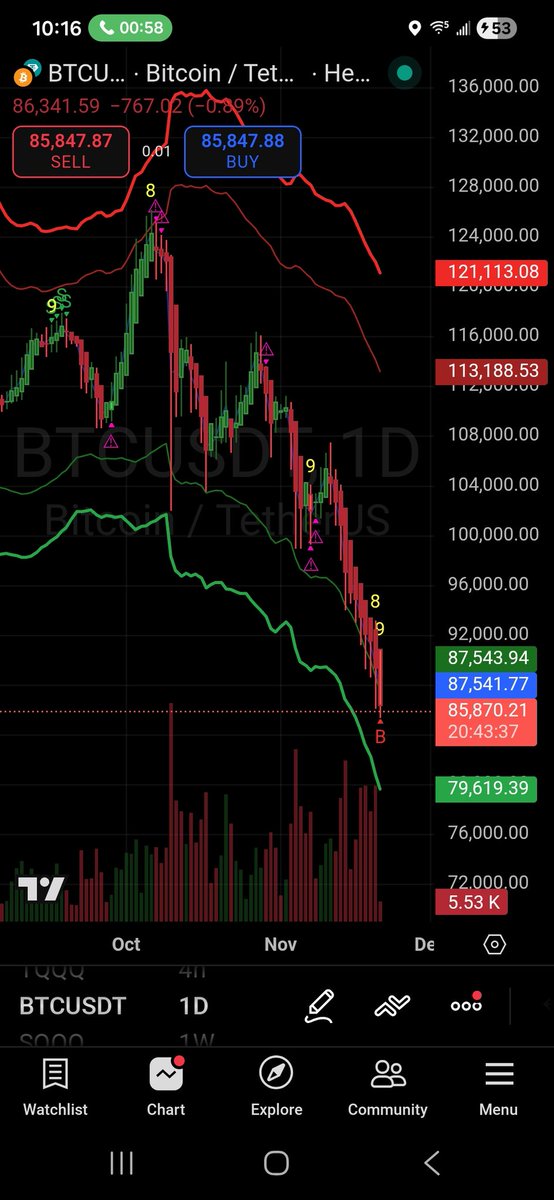 ChartSetup's tweet image. From here to 79k I&apos;ll be starting in. Bitcoin daily starting to signal long.