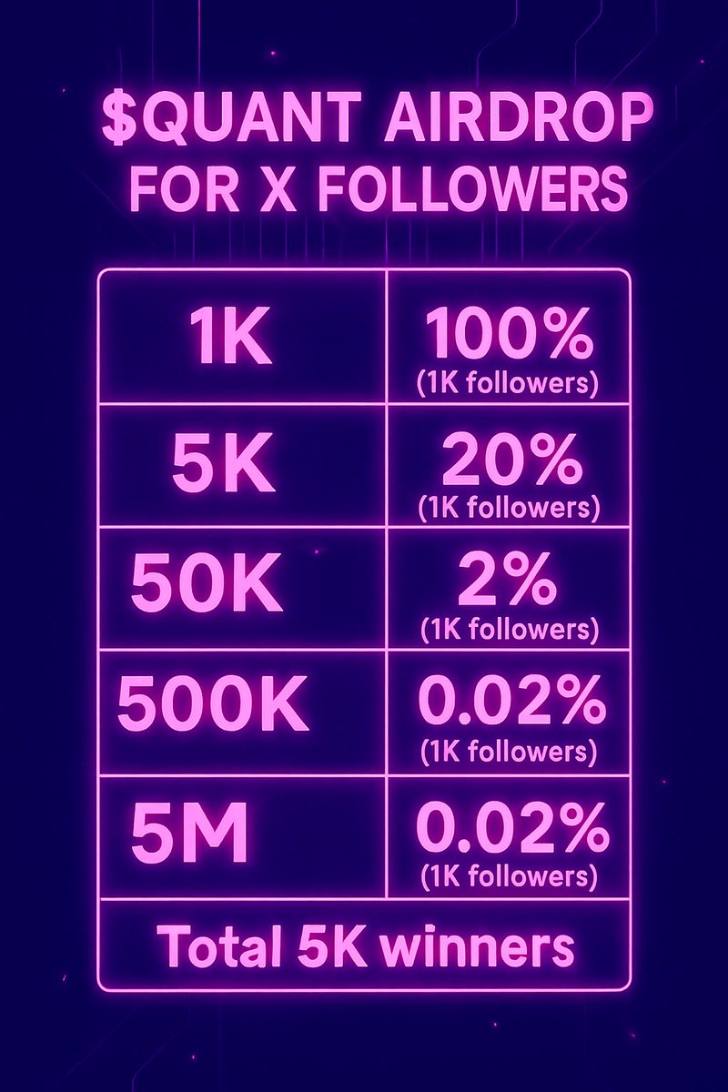 🔔 $QUANT Airdrop for X Followers 🔔

🟣For 5,000 Lucky Followers 

🟣At 1K Followers (100% of 1K)
→First 1,000 followers get the airdrop. 

🟣 At 5K Followers (20% of 5K)
→Once the account reaches 5K followers, 1,000 active followers will be selected.

🟣 At 50K  Followers (2%