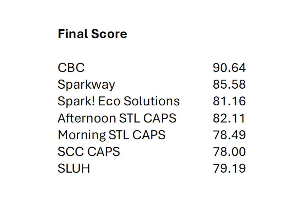Congratulations to the CBC STEM Academy team on their first-place overall finish at the Gateway Arch National Park Engineering Contest on Saturday! The Richard Bowser Trophy returns to CBC for the FIFTH time in eight years!

Our team won multiple individual and team awards and