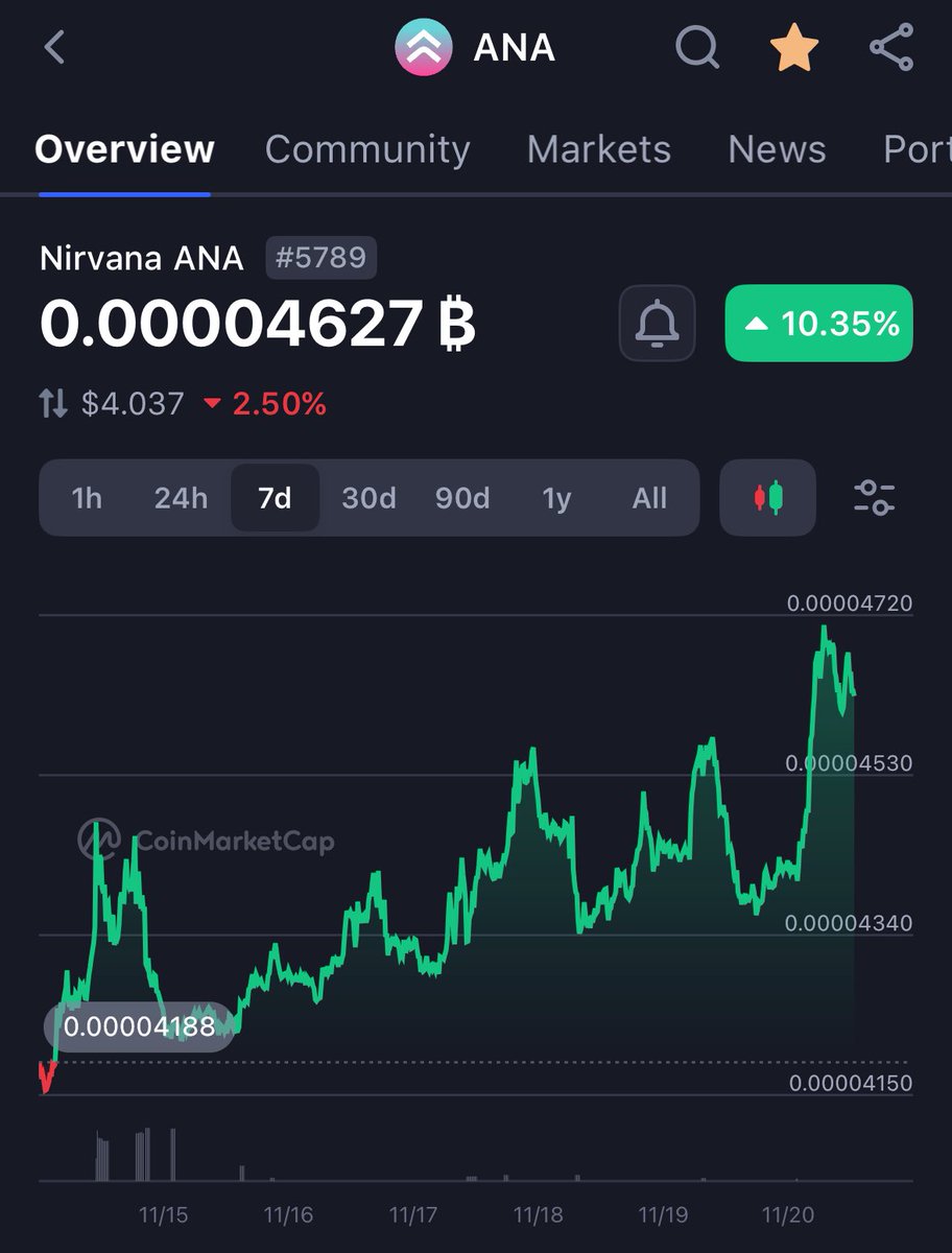 gnarleyjs's tweet image. $ANA has destroyed $BTC in November. 

This is what a guaranteed floor mechanic accomplishes.