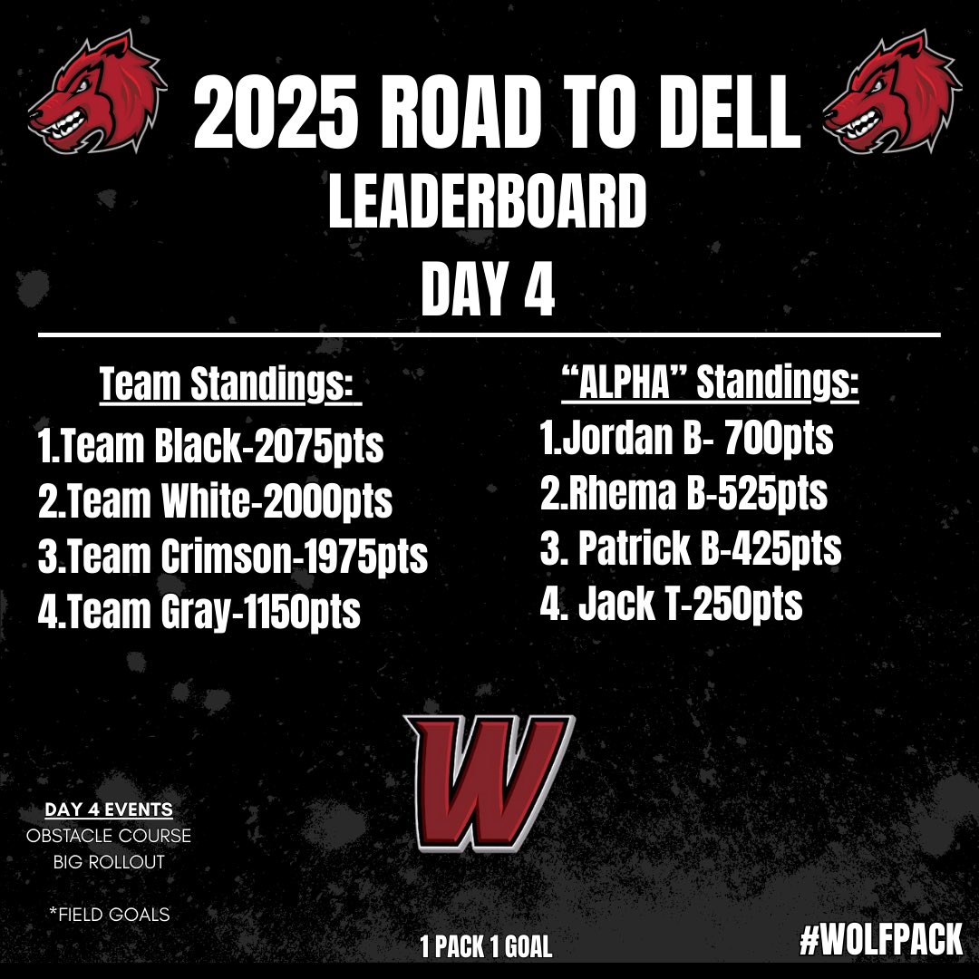 Day 4 leaderboard

All comes down to tomorrow ‼️‼️

#RoadtoDell
