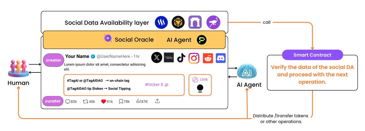 从 <a href="/BNBCHAIN/">BNB Chain</a> 、<a href="/base/">Base</a> 和 <a href="/solana/">Solana</a> 在 DeSoc 探索的异同，看社交媒体网络与加密货币支付发展的未来。

Ⅰ 资产发行
&gt; <a href="/BNBCHAIN/">BNB Chain</a> 生态 <a href="/TagAIDAO/">TagAI</a> 在探索社交代币_IPShare 和社区代币；
&gt; <a href="/base/">Base</a> 生态 <a href="/zora/">$zora</a> 和 <a href="/farcaster_xyz/">Farcaster</a> 在探索创作者代币、内容代币和社区代币；
&gt; <a href="/solana/">Solana</a> 生态 <a href="/trendsdotfun/">Trends | Capitalized Information Market</a>