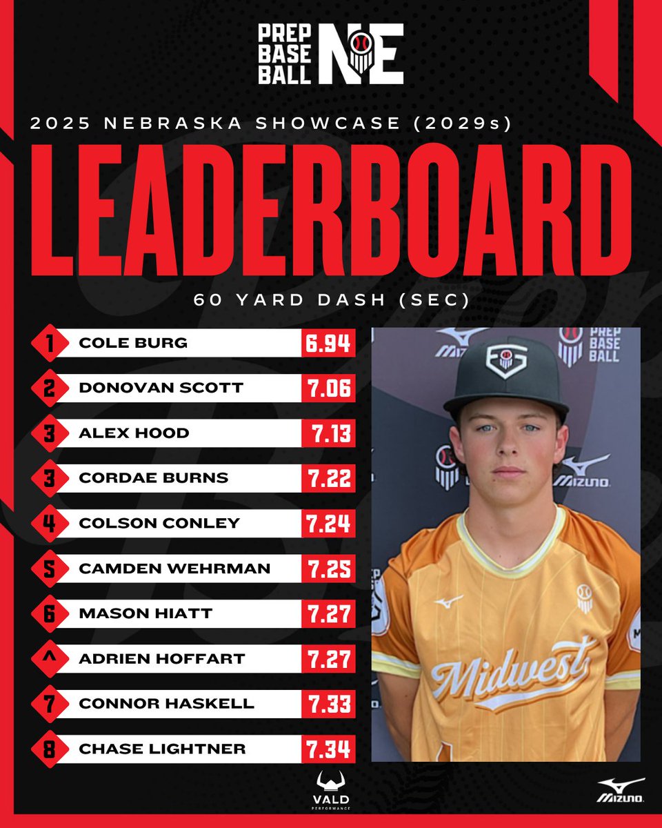 PrepBaseballNE's tweet photo. 𝘽𝙚𝙨𝙩 𝙤𝙛 𝙩𝙝𝙚 𝘽𝙚𝙨𝙩 🏆 2️⃣0️⃣2️⃣9️⃣ 𝙇𝙚𝙖𝙙𝙚𝙧𝙨

The young guns showed out in 2025.  

📲: https://t.co/eaNbn6xjYt

@prepbaseball | @PascalPaulPBR

Top 10 Leaderboard ⬇️ https://t.co/6jge4LzO2v