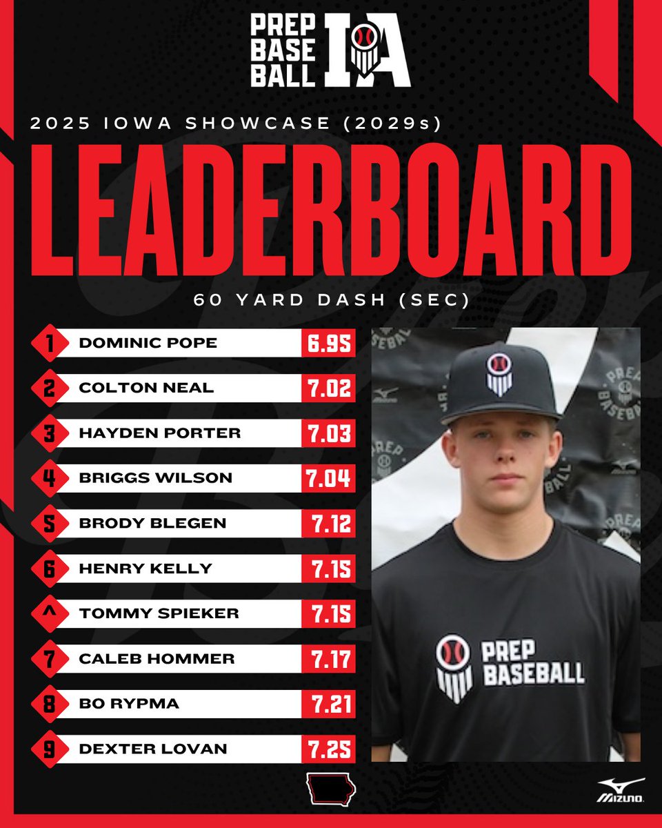 PrepBaseballIA's tweet photo. 𝘽𝙚𝙨𝙩 𝙤𝙛 𝙩𝙝𝙚 𝘽𝙚𝙨𝙩 🏆 2️⃣0️⃣2️⃣9️⃣ 𝙇𝙚𝙖𝙙𝙚𝙧𝙨

The 2029s tore it up this year.

📲: https://t.co/HFwzXC58IN

@PBRobbyMagic | @TylerCropley

Top 10 Leaderboards ⬇️ https://t.co/PYeq46BK2N