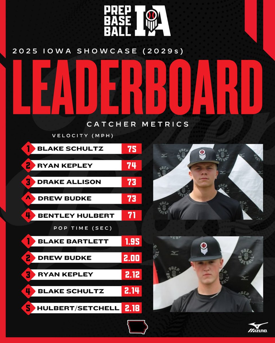 PrepBaseballIA's tweet photo. @PBRobbyMagic @TylerCropley Top 10 Leaderboards ⬇️ https://t.co/fY1gLp3Tev