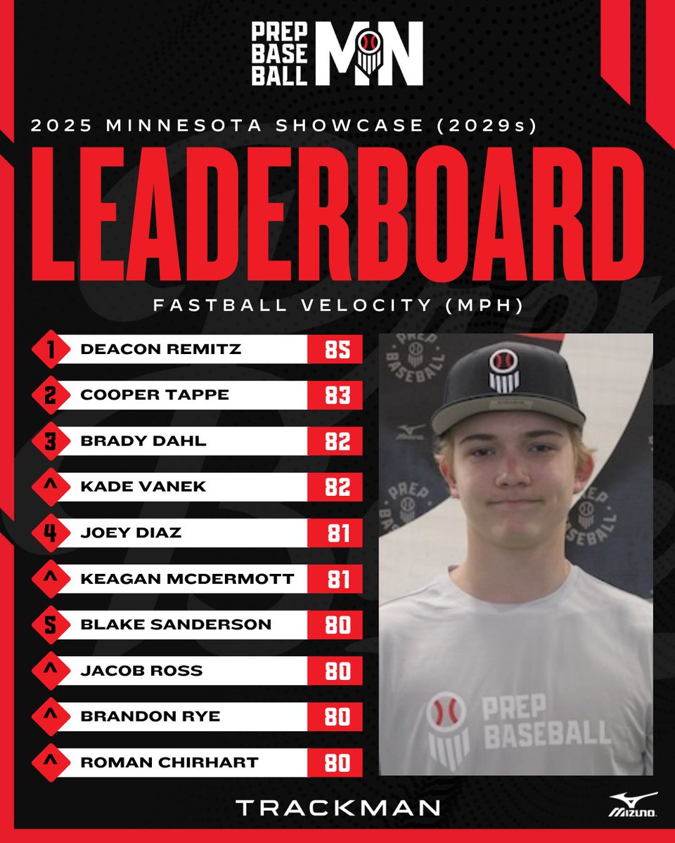 Prep Baseball Minnesota tweet media