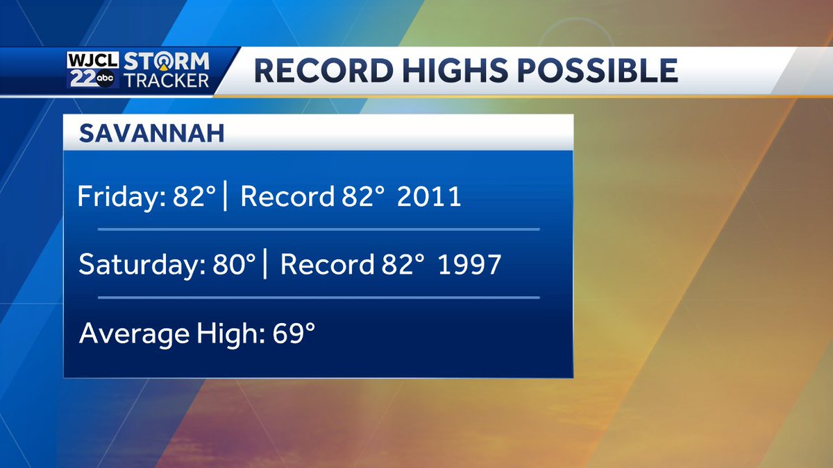 After some morning fog on Friday, temperatures may near or tie a record high in #Savannah