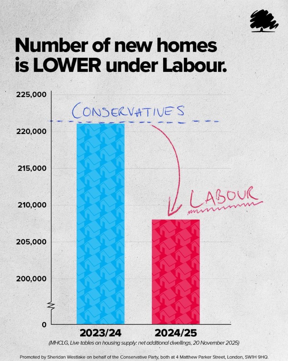 On housing Labour talk the talk, but they don’t walk the walk, and they definitely don’t build baby build.

Their “promise” on housing is a pathetic joke.