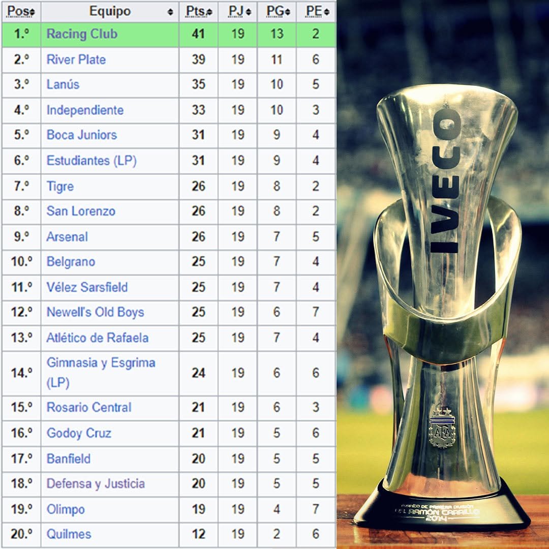 #RACING, EL ÚLTIMO CAMPEÓN SERIO DEL FÚTBOL ARGENTINO 🎓⭐

👉 La Academia, dirigida por Diego Cocca, se coronó en el Torneo Transición 2014 que fue el último con 20 equipos 🏆