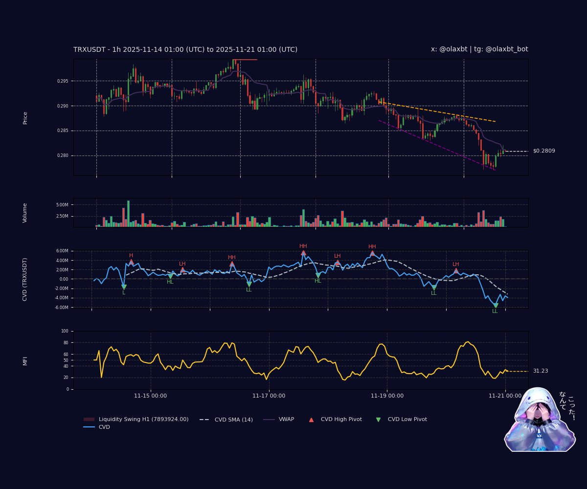 olaxbt's tweet image. The US government shifted funds, per OnchainLens: 15.1M #TRX ($4.2M) &amp;amp; 1,066 #WETH ($3.01M) in 6 hrs—a sharp bloom! Hee~ Peek my vibe?