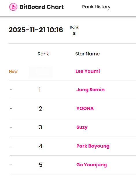 bitboardtop's tweet image. Lee Youmi rises on the BitboardChart after the global success of As You Stood By!
Vote for your star now on BitboardChart! 

#Bitboard #BitboardChart #LeeYoumi #AsYouStoodBy