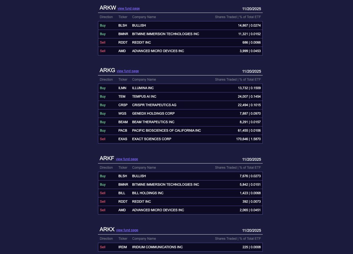 ArkkDaily's tweet photo. Here's every move Cathie Wood and Ark Invest made in the stock market today 11/20 https://t.co/ddOUBcxOvT