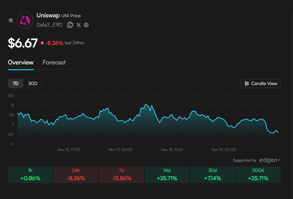 ZephyrTND's tweet image. Uniswap $UNI is trading around $6.67 as $BTC hovers near 86,831 and $ETH at 2,869, remaining a cornerstone in the decentralized exchange ecosystem. Its reputation as a leading automated market maker continues to attract both retail and institutional participants seeking efficient…