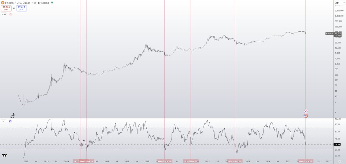 過去にRSIが36まで低下したビットコインの週間RSIチャート