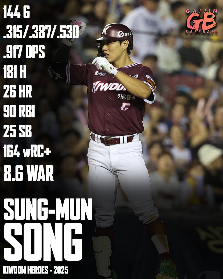 This is absolutely huge.

Sung-mun Song (also latinized as Sung-moon Song) was the best player in the KBO in 2025, and not by a small margin.

The 29 year-old third baseman should have the pick of the litter when choosing who to sign for.