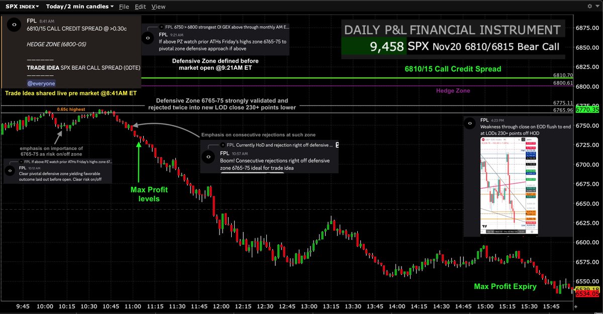 FPL_Trading's tweet image. $SPX $SPY $ES_F #options #trading #Futures 

Nov20 Trade Idea (shared at 8:41AM ET pre market) via

 SPX 6810/15 Call Credit Spread (0DTE) - Successful🟢 

Reached Max Profit levels by 11AM ET from 0.65c highest on clean double rejection/validation right off defensive zone…